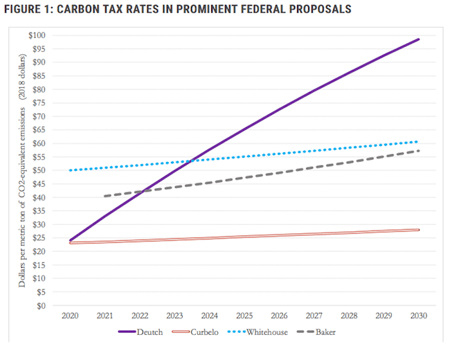 carbon pricing