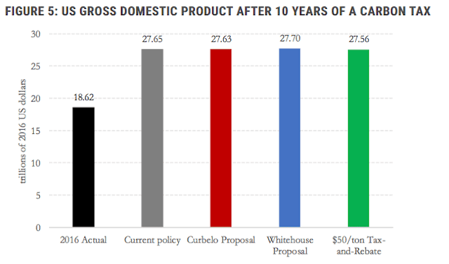 carbon pricing