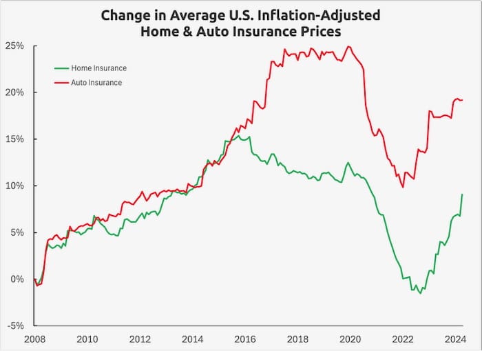 Graphic showing the average U.S. inflation-adjusted home and auto insurance prices