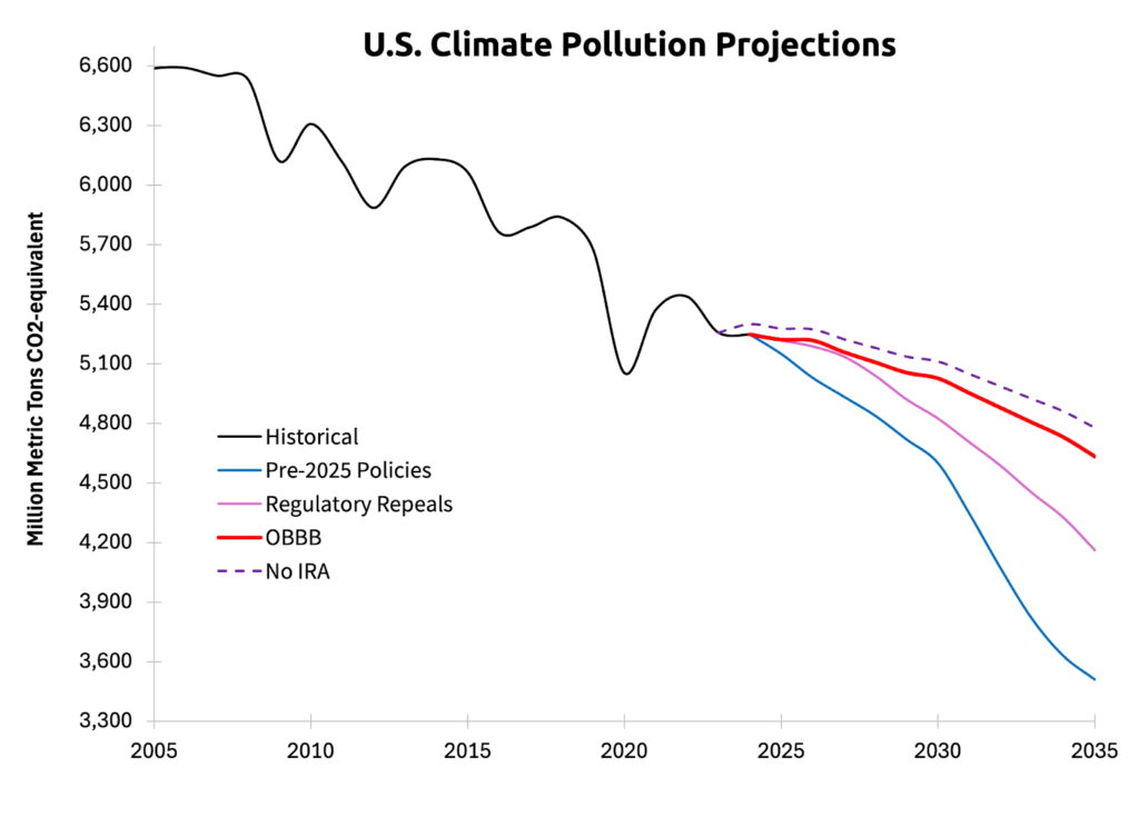 U.S. climate pollution projections under the scenarios described above