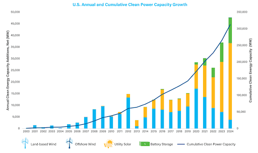 Graph showing U.S. annual clean power growth is on the rise, fueling the clean energy economy